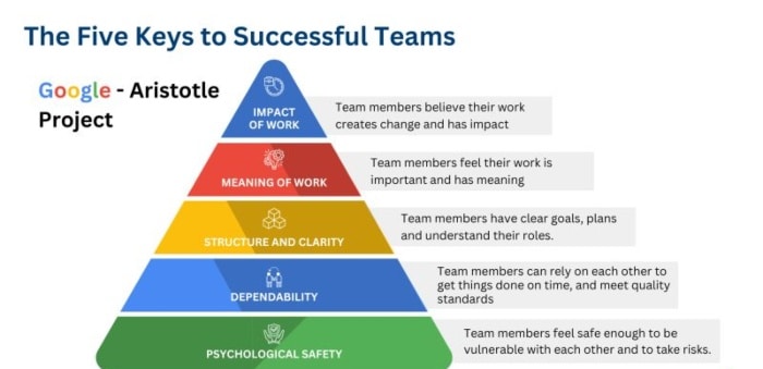 equipos trabajo google
